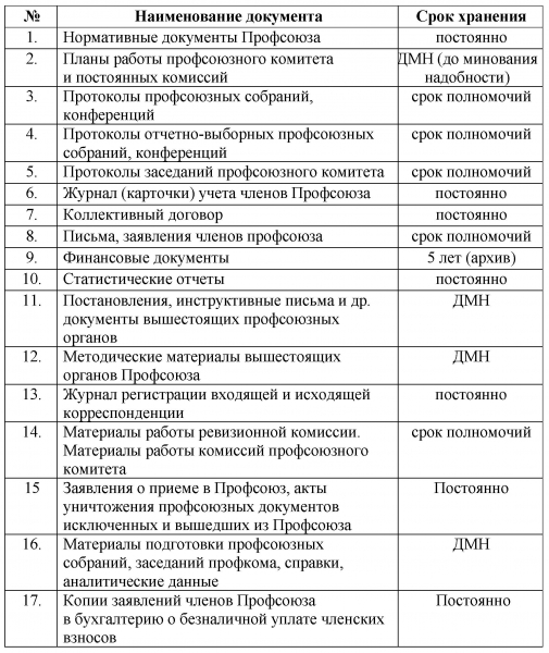 профсоюзный протокол образец