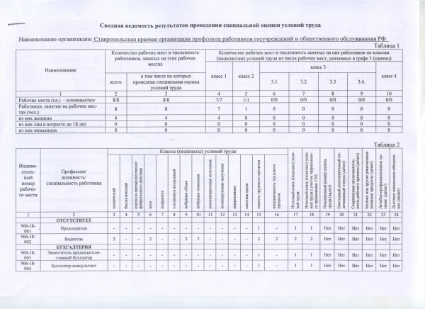 Сводная ведомость результатов проведения СОУТ